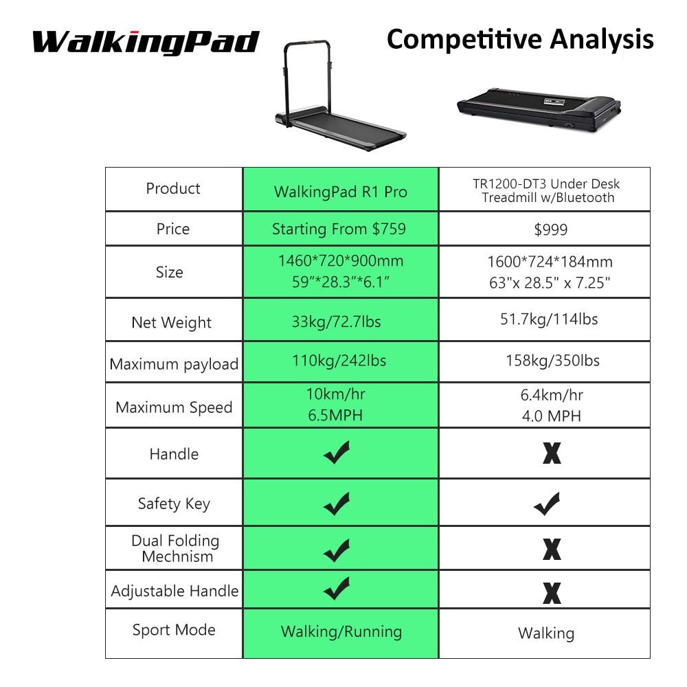 WalkingPad R1 Pro Foldable Electric Treadmill 10Km/H APP Control